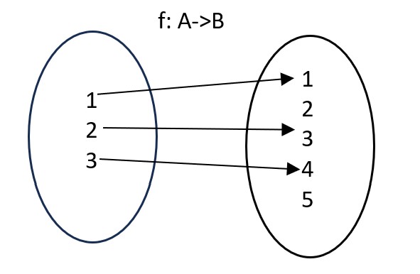 One One Function Examples Functions 3D Teaching Stack